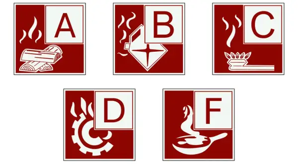 Symbole für Brandklassen A (Feststoffe), B (Flüssigkeiten), C (Gase), D (Metalle) und F (Fettbrände).