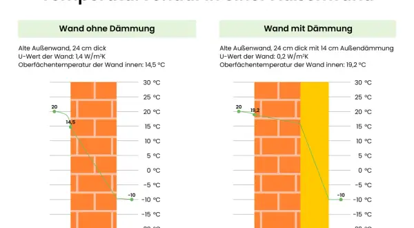 Vergleich von Temperaturverläufen in einer gedämmten und ungedämmten Wand. Das brandschutzwand material zeigt bei Dämmung eine höhere Innentemperatur.