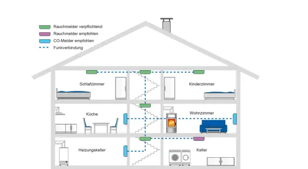 Schema eines Hauses mit Rauchmeldern. Im Heizungskeller sind Rauchmelder verpflichtend, weitere sind empfohlen. Funkverbindung zeigt Vernetzung.
