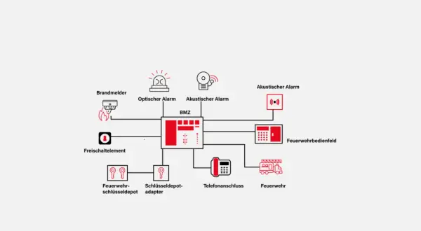 Schema zum Aufbau einer Brandmeldeanlage: Brandmelder, optischer/akustischer Alarm, BMZ, Feuerwehrbedienfeld, Telefonanschluss, Feuerwehr.
