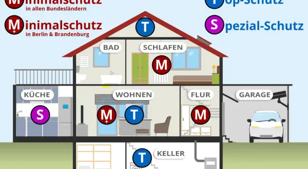 Schema zeigt Rauchmelder-Pflicht in RLP: M für Minimal-, T für Top-, S für Spezial-Schutz in verschiedenen Räumen.