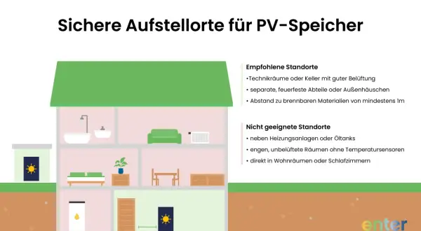 Illustration zeigt sichere und unsichere Orte für PV-Speicher. Brandschutz ist wichtig.