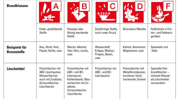 Übersicht der Brandklassen A-F mit Beispielen und Löschmitteln. Wichtig für die richtige Brandbekämpfung.