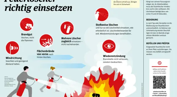 Illustration zeigt, wie man einen Feuerlöscher richtig einsetzt. Wichtige Infos zu Brandbekämpfung, Löschdauer und Bedienung. Was ist Brandschutz? Hier erfahren Sie es!