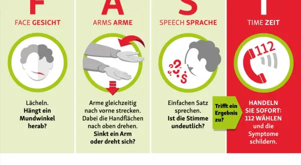 Der FAST-Test erklärt, was tun bei Schlaganfall erste Hilfe: Gesicht, Arme, Sprache, Zeit. Sofort 112 wählen!