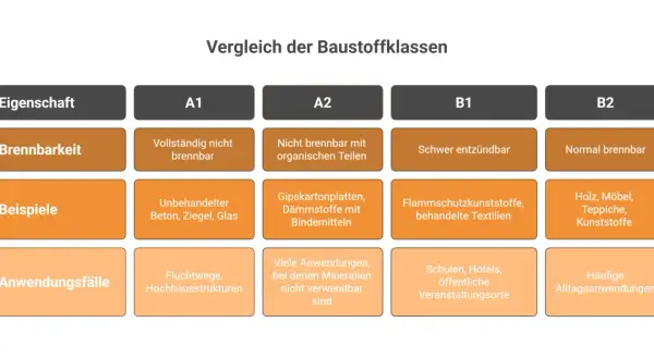 Vergleich der Baustoffklassen: Tabelle zu Brandschutzklassen A1-B2, Brennbarkeit, Beispielen und Anwendungsfällen.