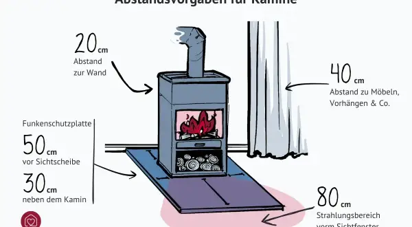 Illustration zeigt einen Kamin mit verschiedenen Abständen: 20 cm zur Wand, 40 cm zu Möbeln/Vorhängen, 50 cm vor der Sichtscheibe und 80 cm Strahlungsbereich.