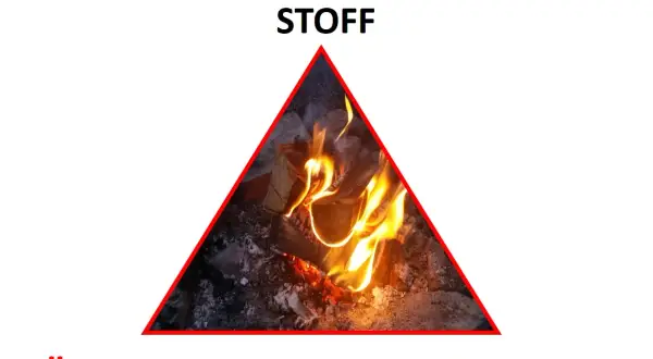 Ein Feuer braucht brennbaren Stoff, eine Zündquelle und Sauerstoff. Das Bild zeigt ein brennendes Feuer, umgeben von diesen drei Elementen.