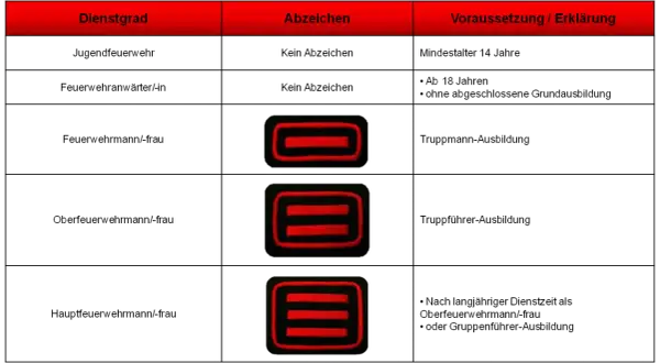 Tabelle zeigt Feuerwehr Dienstgrade BW: Jugendfeuerwehr, Feuerwehrmann/-frau (mit 1-3 roten Balken), Oberfeuerwehrmann/-frau, Hauptfeuerwehrmann/-frau.