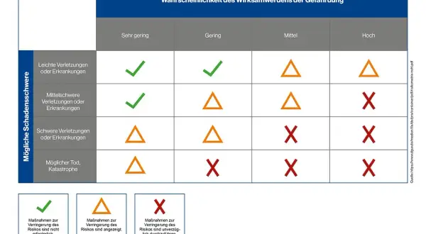 Gefahrenmatrix Feuerwehr: zeigt mögliche Schadensschwere vs. Wahrscheinlichkeit. Grüne Haken, orange Dreiecke und rote Kreuze geben Maßnahmenempfehlungen.