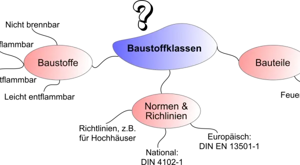 Mindmap zu Baustoffklassen: Baustoffe (nicht, schwer, normal, leicht entflammbar), Bauteile (Feuerwiderstand), Normen & Richtlinien (national, europäisch).