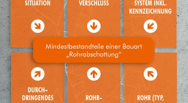 Grafik zeigt Elemente einer Rohrabschottung, wie Einbausituation, Ringspaltverschluss und Rohrbefestigung. Ein brandschutzhelfer symbol ist hier nicht direkt ersichtlich.
