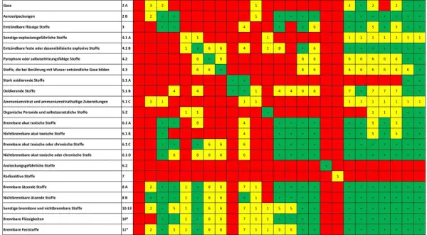 Tabelle zeigt, wie Gefahrstoffe lagern. Farben und Zahlen geben Hinweise zur Lagerung von Stoffen wie brennbaren Flüssigkeiten.