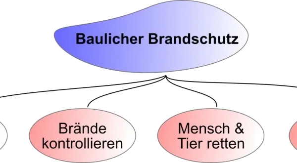 Baulicher Brandschutz: Brände verhindern, kontrollieren, Menschen & Tiere retten, Brände löschen.