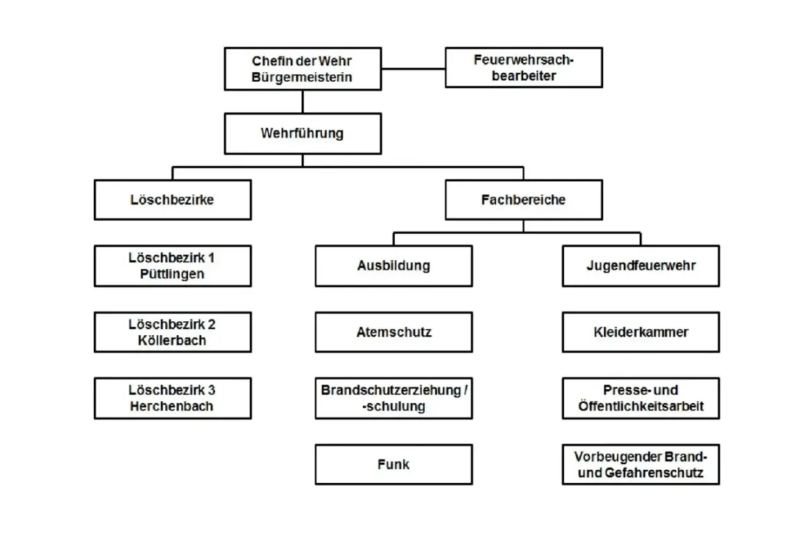 Organigramm der Feuerwehr: Chefin, Wehrführung, Löschbezirke, Fachbereiche. Dieses melden schema feuerwehr zeigt die Struktur.