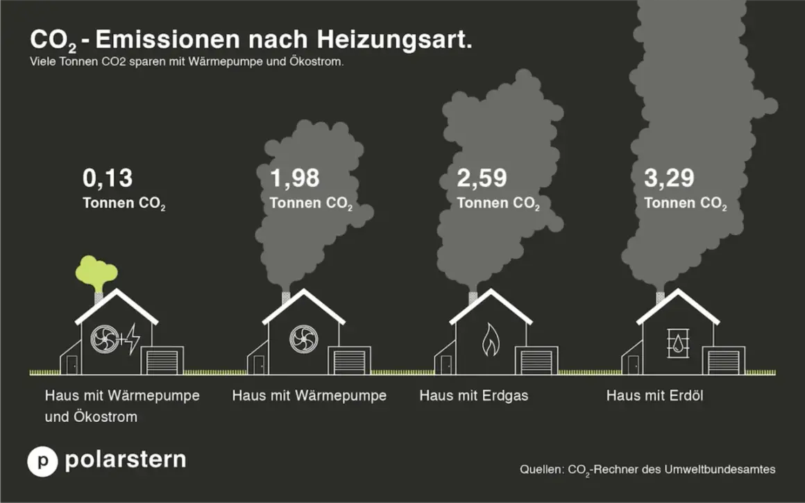 Vergleich von CO2-Emissionen: Haus mit Erdgas erzeugt 2,59 Tonnen CO2. Bei der verbrennung von erdgas entsteht also deutlich mehr CO2 als bei Wärmepumpen.