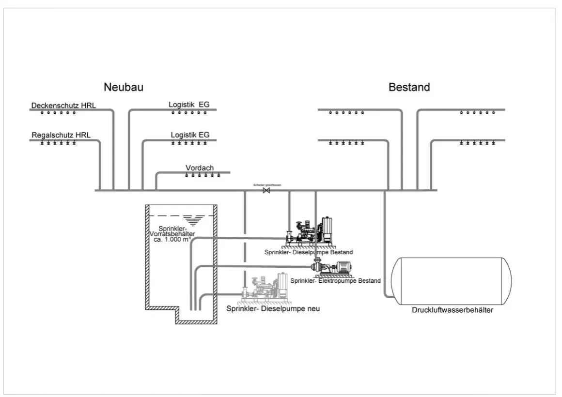 Schema eines Brandschutz Konzepts mit Sprinkleranlagen für Neubau und Bestand, inklusive Wasserbehälter und Pumpen.