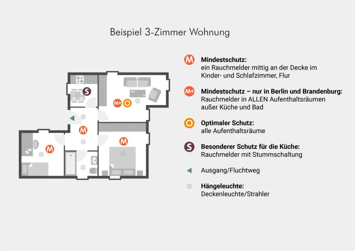 Grundriss einer 3-Zimmer-Wohnung mit Markierungen für Rauchmelder. Ein Rauchmelder ist im Wohnzimmer platziert.