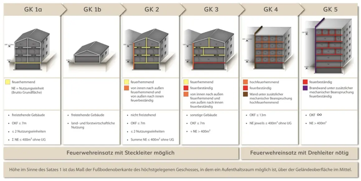 Brandschutzklassen nach Schulbaurichtlinie Niedersachsen: GK 1a-5 zeigen Gebäudehöhen und Feuerwiderstandsklassen.