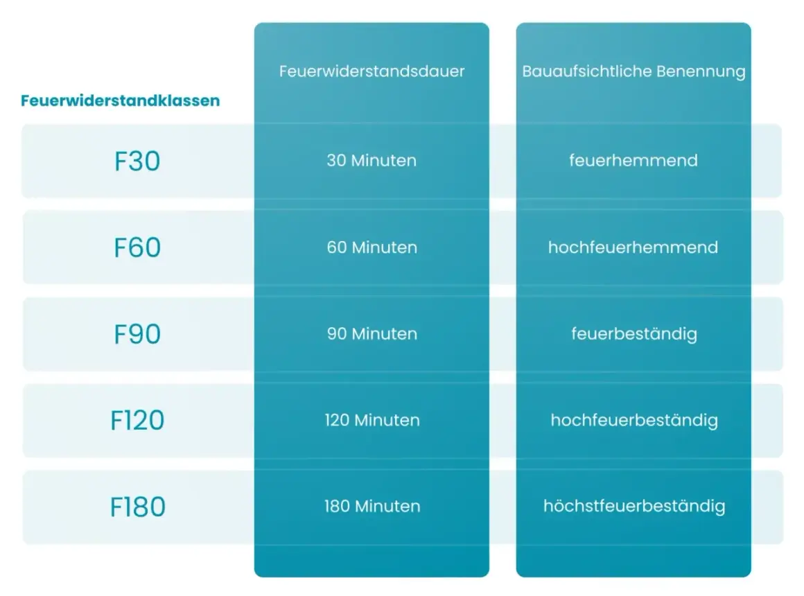 Tabelle zeigt Feuerwiderstandsklassen nach DIN EN 13501-2: F30 (30 Min., feuerhemmend) bis F180 (180 Min., höchstfeuerbeständig).