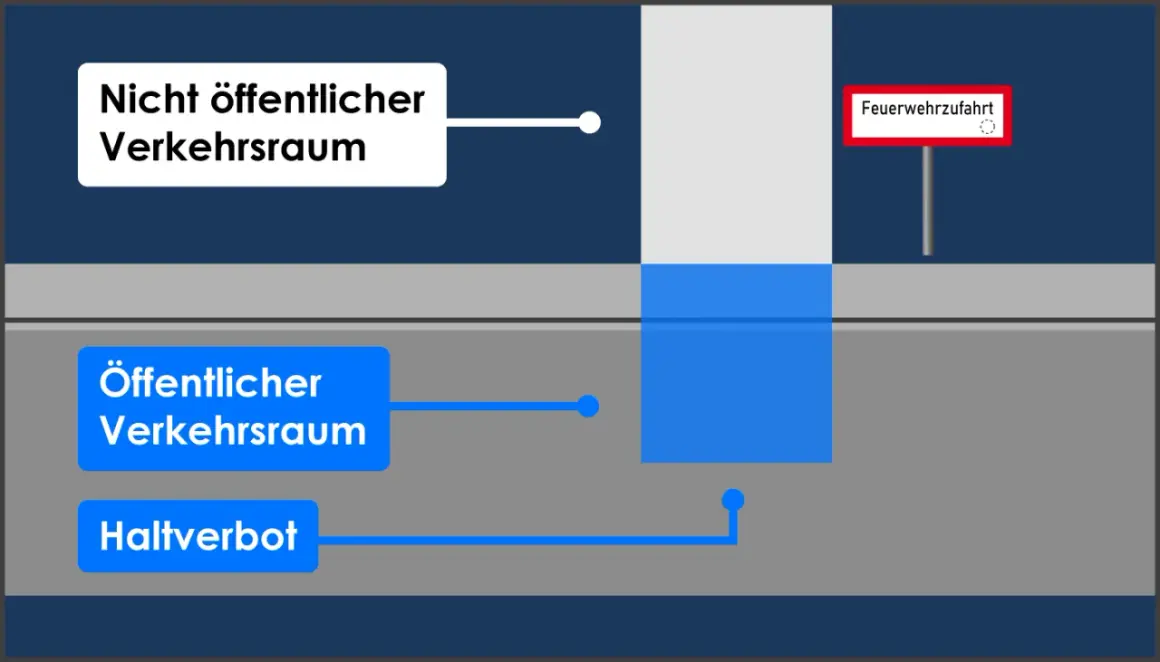 Beschriftungen zeigen "Nicht öffentlicher Verkehrsraum" und "Feuerwehrzufahrt". Parken hier melden.