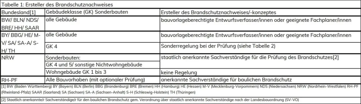 Tabelle zeigt, wer Brandschutznachweise erstellt. In Schleswig-Holstein (S-H) sind dies staatlich anerkannte Sachverständige.