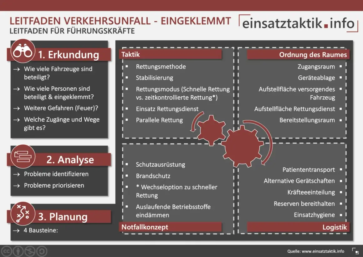 Gefahrenmatrix Feuerwehr Neu: Leitfaden für Führungskräfte bei Verkehrsunfällen mit eingeklemmten Personen. Zeigt Erkundung, Analyse, Planung, Taktik, Raumordnung und Logistik.