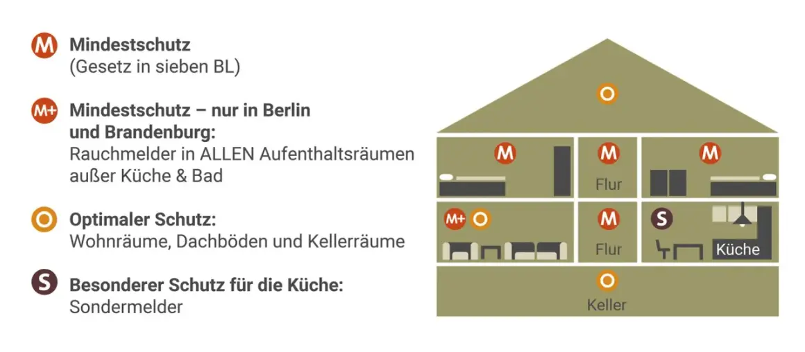Schema zeigt, wo Feuermelder anbringen: Mindestschutz (M), M+ (Berlin/Brandenburg), optimaler Schutz (O) in Wohnräumen, Dachböden, Kellern, und besonderer Schutz (S) in Küchen.