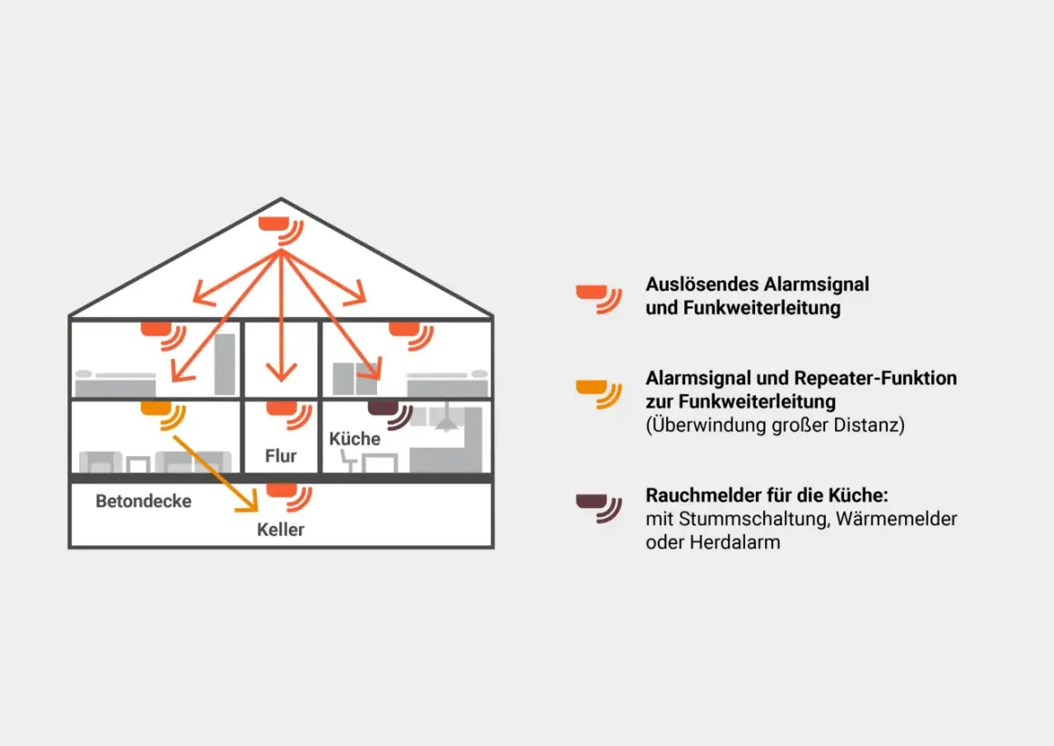 Schema eines Hauses mit vernetzten Rauchmeldern. Ein Alarm wird ausgelöst und weitergeleitet. Man kann Rauchmelder ausschalten, z.B. in der Küche.