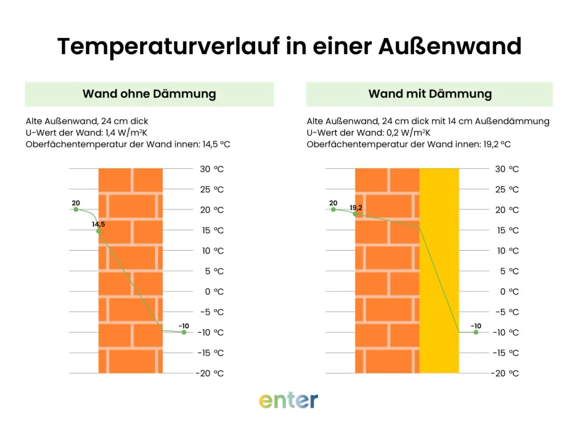 Vergleich von Temperaturverläufen in einer gedämmten und ungedämmten Wand. Das brandschutzwand material zeigt bei Dämmung eine höhere Innentemperatur.