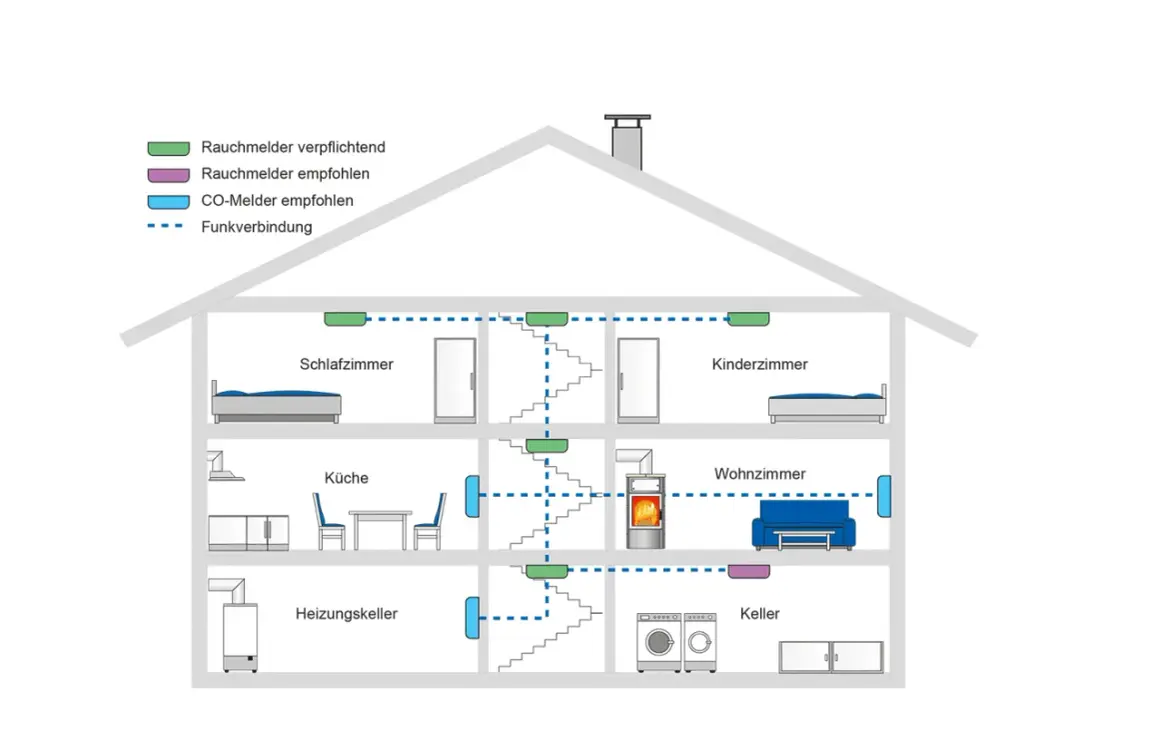 Schema eines Hauses mit Rauchmeldern. Im Heizungskeller sind Rauchmelder verpflichtend, weitere sind empfohlen. Funkverbindung zeigt Vernetzung.