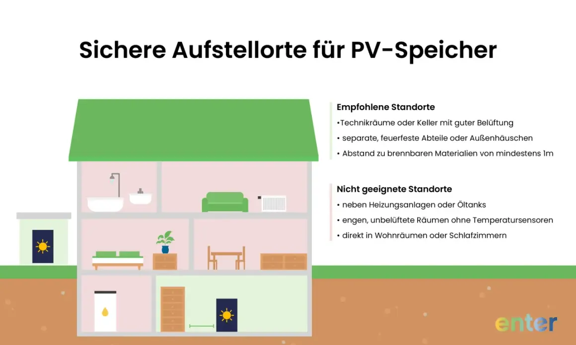 Illustration zeigt sichere und unsichere Orte für PV-Speicher. Brandschutz ist wichtig.
