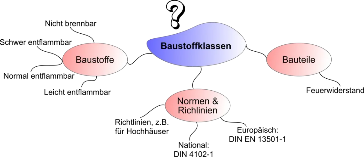 Mindmap zu Baustoffklassen: Baustoffe (nicht, schwer, normal, leicht entflammbar), Bauteile (Feuerwiderstand), Normen & Richtlinien (national, europäisch).