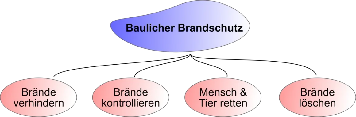 Baulicher Brandschutz: Brände verhindern, kontrollieren, Menschen & Tiere retten, Brände löschen.