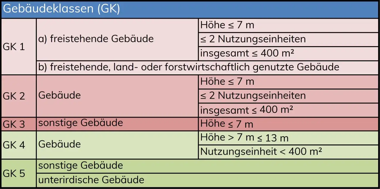 Tabelle zeigt Gebäudeklassen (GK) für den technischen Brandschutz, sortiert nach Höhe und Nutzungseinheiten.
