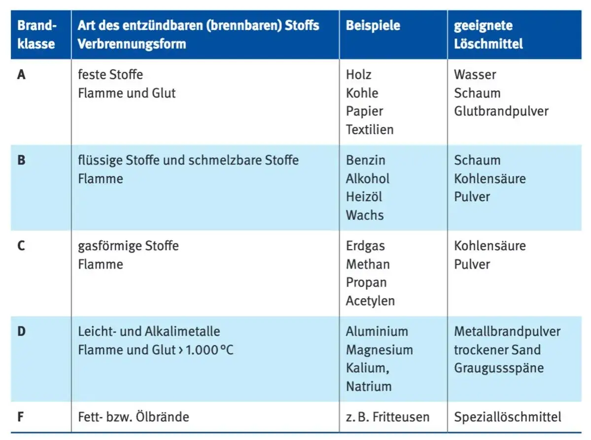 Tabelle zeigt Brandklassen (A-F) mit Stoffen, Verbrennungsformen & L&ouml;schmitteln. Wichtig f&uuml;r Gefahrstofflager Vorschriften.