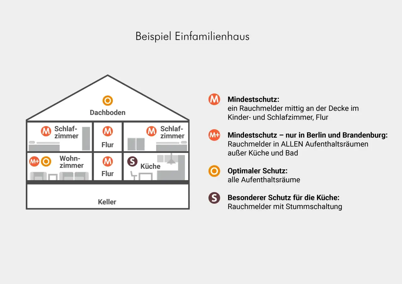 Schema eines Einfamilienhauses zeigt, wie viele Rauchmelder im Haus installiert werden sollten, je nach Schutzlevel.
