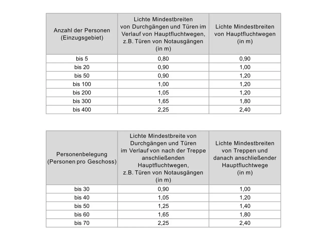 Tabellen zeigen Mindestbreiten für Fluchtwege gemäß Schulbaurichtlinie Niedersachsen, abhängig von Personenzahl und Geschossbelegung.