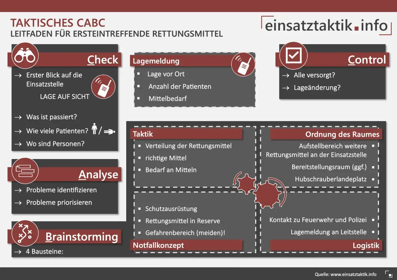 Taktischer Leitfaden f&uuml;r Einsatzkr&auml;fte: Check, Lagemeldung, Analyse, Taktik, Control, Ordnung des Raumes, Brainstorming, Notfallkonzept, Logistik. Hilft beim Melden und Strukturieren.
