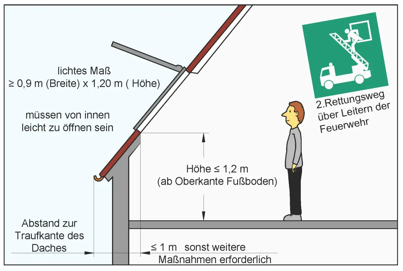 Illustration zur Landesbauordnung Schleswig-Holstein: Rettungswege &uuml;ber Leitern der Feuerwehr, Ma&szlig;e f&uuml;r leicht zu &ouml;ffnende Fenster.