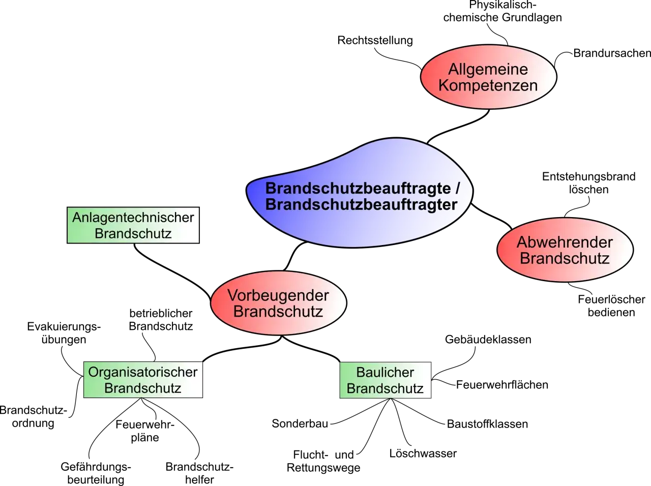 Mindmap zeigt die Aufgaben eines Brandschutzbeauftragten: allgemeine, vorbeugende, anlagentechnische, organisatorische und bauliche Aspekte. Die Pflicht eines Brandschutzbeauftragten ist zentral.