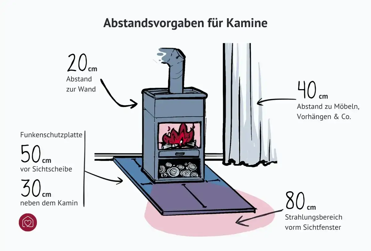 Illustration zeigt einen Kamin mit verschiedenen Abst&auml;nden: 20 cm zur Wand, 40 cm zu M&ouml;beln, 50 cm vor der Sichtscheibe, 30 cm daneben und 80 cm Strahlungsbereich.