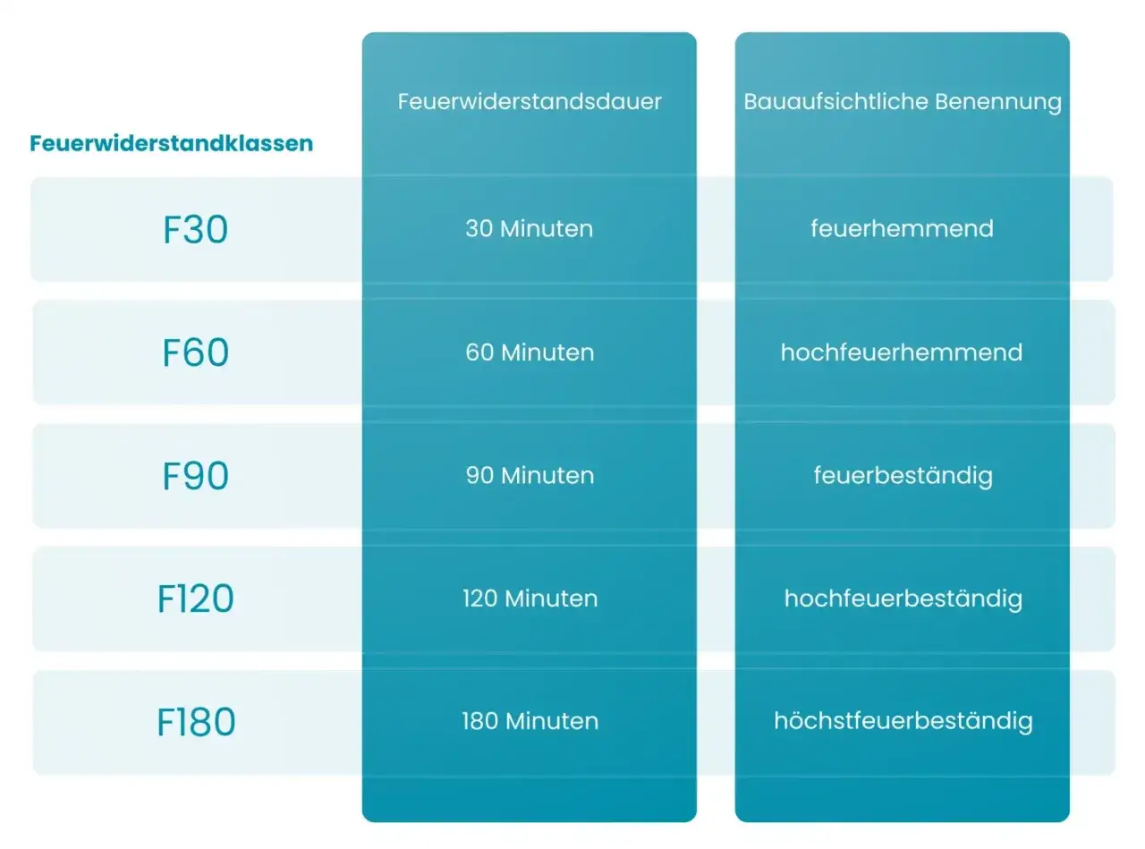 Übersicht der Brandschutzklassen: F30 (30 Min., feuerhemmend) bis F180 (180 Min., höchstfeuerbeständig).