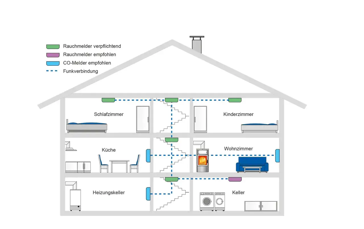 Haus mit Rauchmeldern (gr&uuml;n, lila) und CO-Meldern (blau) in verschiedenen R&auml;umen, verbunden per Funk. Wichtig f&uuml;r die Erkennung von kohlenstoff monoxid.