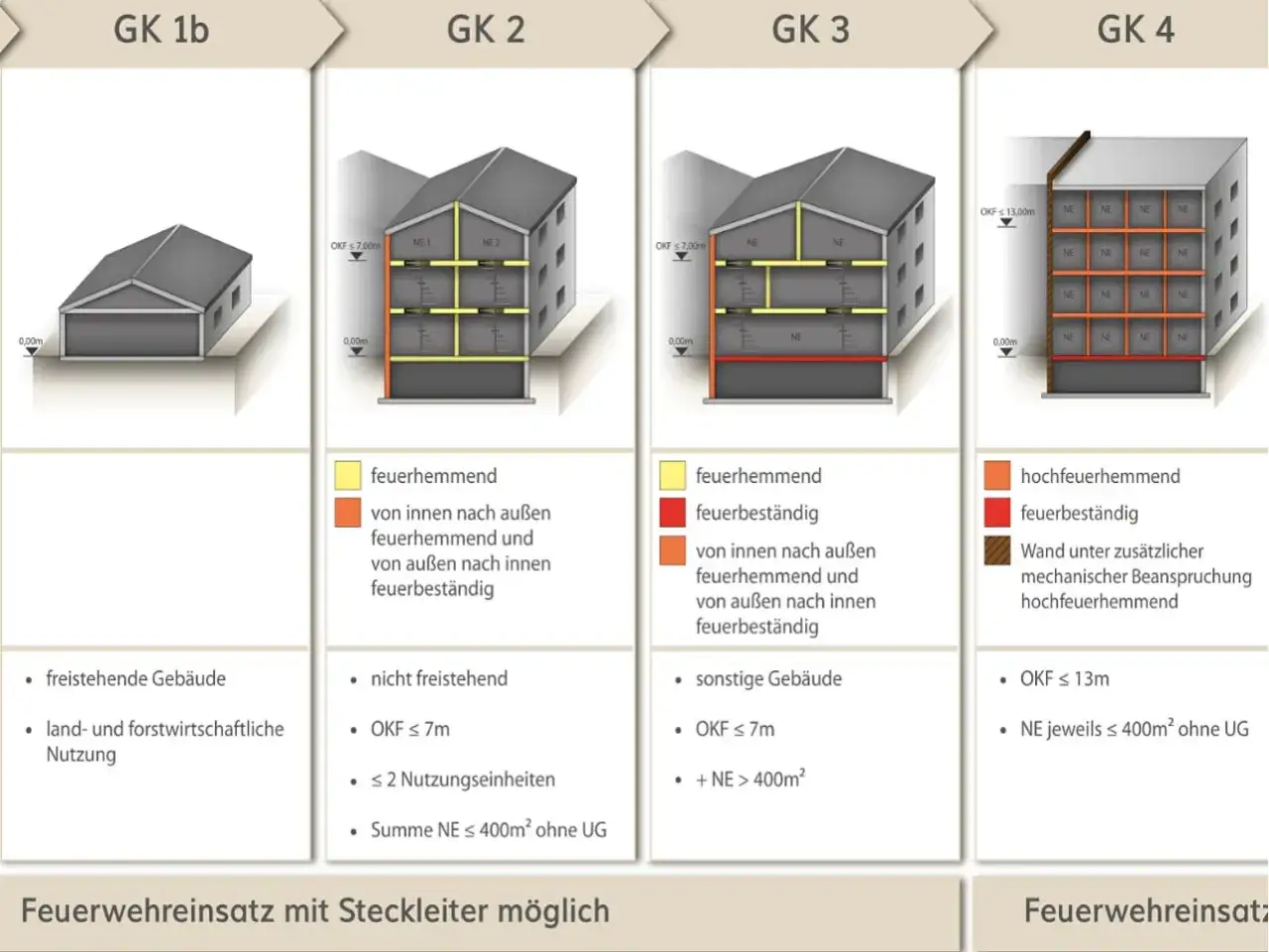 Vergleich von Geb&auml;udeklassen nach DIN EN 13501-2: GK 1b (freistehend), GK 2, GK 3 und GK 4 (hochfeuerhemmend).