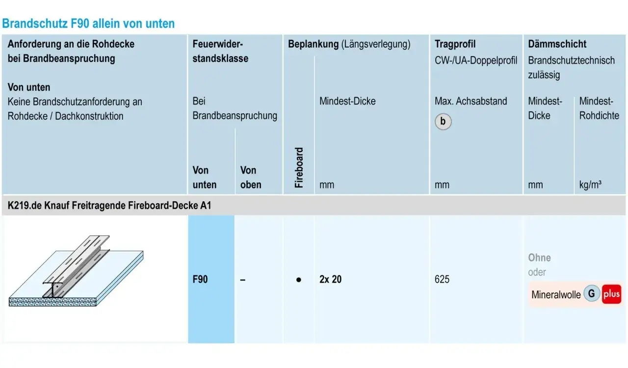 Brandschutz F90: Tabelle zeigt Anforderungen an Rohdecke, Beplankung, Tragprofil und D&auml;mmschicht f&uuml;r brandschutztechnisch zul&auml;ssige brandschutzplatten F30.