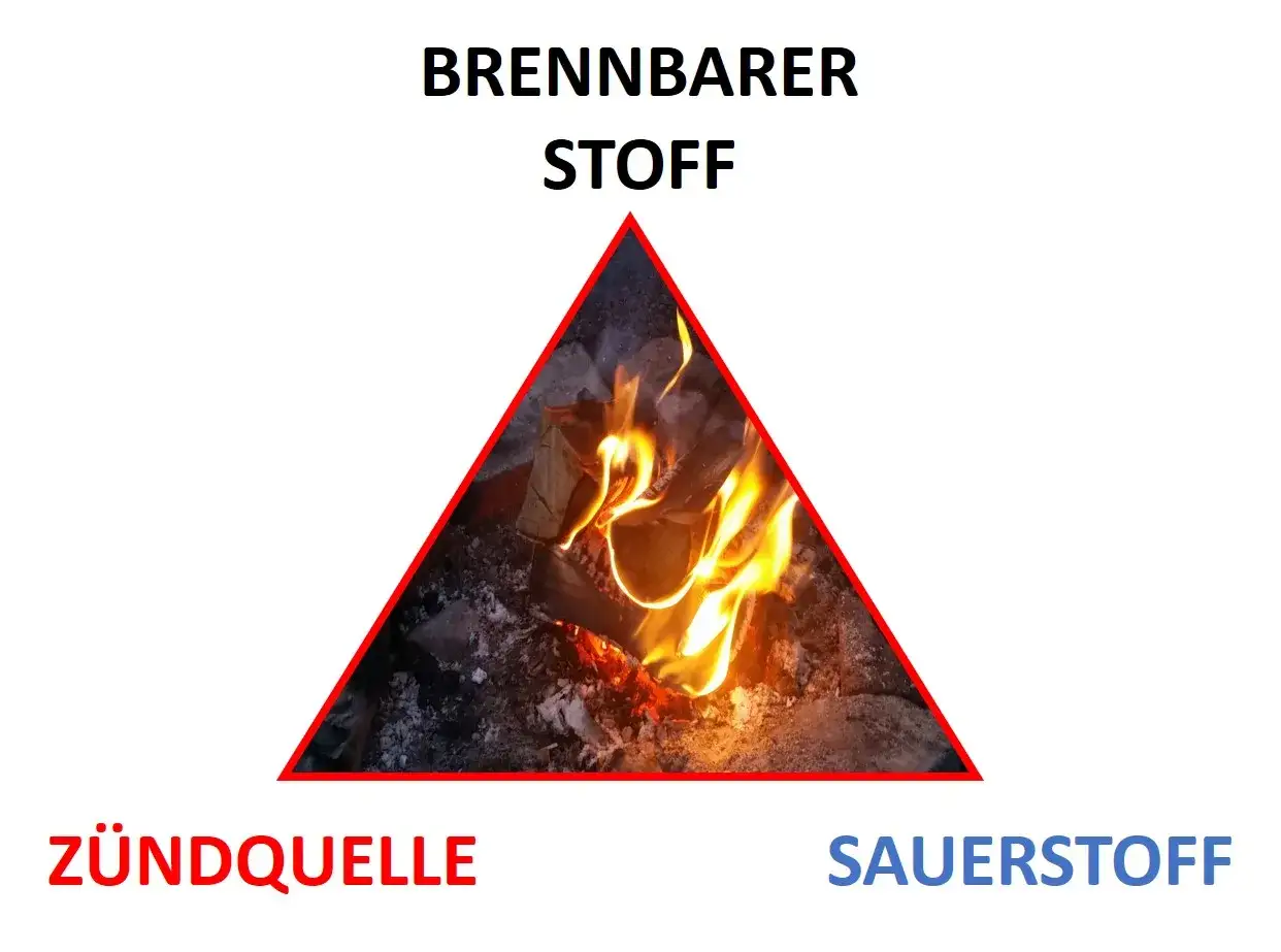Ein Feuer braucht brennbaren Stoff, Zündquelle und Sauerstoff. Das Bild zeigt ein brennendes Holzfeuer im Zentrum eines Dreiecks, das diese drei Elemente symbolisiert.