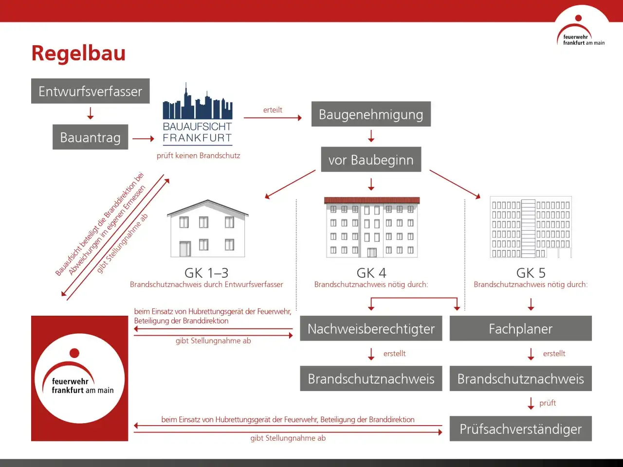 Flussdiagramm zum Regelbau: Bauantrag, Baugenehmigung, brandschutzbestimmungen mehrfamilienhaus, Nachweisberechtigter, Fachplaner, Prüfsachverständiger.