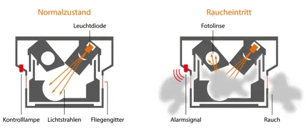 Schema erklärt die rauchmelder funktion: Im Normalzustand leuchten Lichtstrahlen ungestört. Bei Raucheintritt werden sie gestreut, was den Alarm auslöst.
