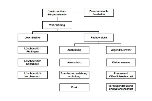 Organigramm der Feuerwehr: Chefin, Wehrführung, Löschbezirke, Fachbereiche. Dieses melden schema feuerwehr zeigt die Struktur.